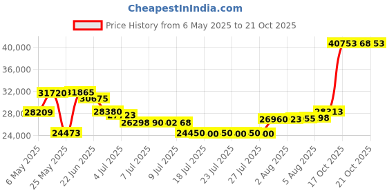 amazon.in AIRROBO Robot Vacuum Cleaner and Mop, 3000Pa Strong Suction Power Vacuum Mop Robot, Wi-Fi/App/Alexa, Self-Charging Robotic Vacuum for Hard Floor, Pet Hair and Low-piled Carpet, Slim Design, Quiet，P30 Price History Graph from 6 May 2025 to 18 Oct 2025
