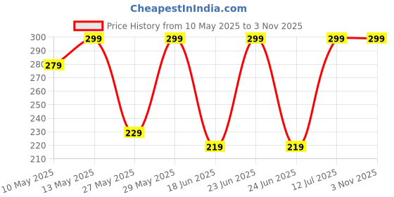amazon.in AIRSEE Baby Nail Trimmer Electric Nail Drill, Safe Baby Nail File,Baby Nail Clippers with Light &6 Grinding Pads Polishing Shape Tools for Newborn Toddler or Adults Toes and Fingernails, Kids Nail Care, Polish Trim (Blue) Price History Graph from 10 May 2025 to 2 Nov 2025