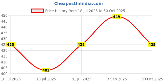 amazon.in AirSky 5 Meter Long 120 LED s/m Neon Strip Rope Lights with 12V Adaptor Flat Silicone Neon Rope IP65 Waterproof Neon LED Strips for Indoor Outdoor Decoration (Ice Blue) Price History Graph from 18 Jul 2025 to 30 Oct 2025