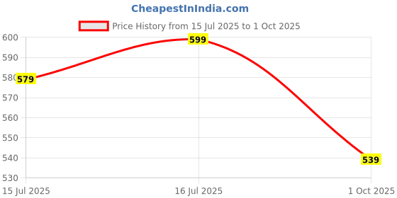 amazon.in krvvy Airsoft Boyshorts | Women's High Coverage Mid-Rise Underwear with Four-Way Stretch | All Day Breathability | Lightweight & Seamless krvvy Price History Graph from 15 Jul 2025 to 1 Oct 2025
