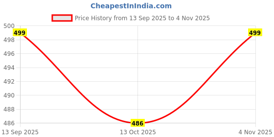 amazon.in &circus Airsoft Non Padded Sports Bra for Women | Active Wear Full Coverage Bra for Women | Comfy Full Coverage Lounge Bra | &circus Price History Graph from 13 Sep 2025 to 4 Nov 2025