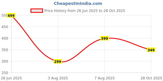 amazon.in airson shoes AIRSON AL-5 Slipper for Women | Orthopedic, Diabetic, Pregnancy | Soft Doctor Anti-Skid Slipper for Womens |Slides, Flip-Flops, Slippers, Chappals | For Ladies and Girls airson shoes Price History Graph from 26 Jun 2025 to 28 Oct 2025