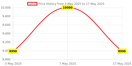amazon.in Airspa With Device Tms 16 Hepa Air Purifier with Unique 7 Stage Filtration + Remote Control Price History Graph from 3 May 2025 to 17 May 2025