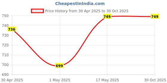 amazon.in nivia Airstrike Football Stud with TPU Sole with Direct Injection Molding Technology A Moulded Removable E.VA Sockliner Exists as an Extra Layer of Plush Light Weight Insole Pre-Molded nivia Price History Graph from 30 Apr 2025 to 30 Oct 2025