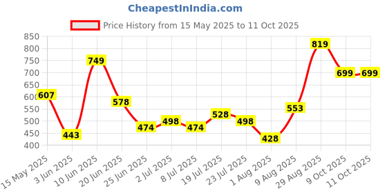 amazon.in nivia Airstrike Football Stud with TPU Sole with Direct Injection Molding Technology A Moulded Removable E.VA Sockliner Exists as an Extra Layer of Plush Light Weight Insole Pre-Molded nivia Price History Graph from 15 May 2025 to 9 Oct 2025