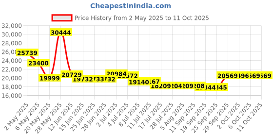 amazon.in AirTamer Negative Ion Generator Rechargeable Personal Air Purifier A310, Black Price History Graph from 2 May 2025 to 10 Oct 2025