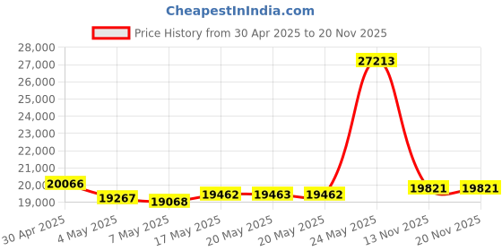 amazon.in AirTamer Rechargeable Personal Air Purifier: Black, Leatherette Pouch, Plastic Packaging by AirTamer Price History Graph from 30 Apr 2025 to 17 Nov 2025