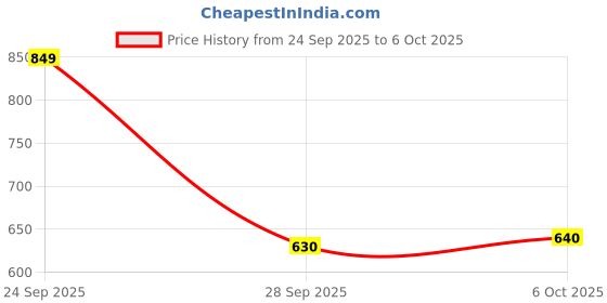 amazon.in AIRTEK® Ring Light with Stand 10 inch Professional Big LED Ring Light with 7 Feet Tripod Stand, 3 Color Modes Dimmable Lighting for YouTube, Photo-Shoot, Video Shoot, Live Stream & Makeup Price History Graph from 24 Sep 2025 to 6 Oct 2025