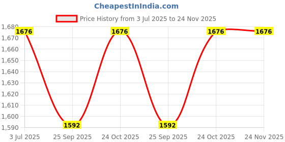amazon.in airtel digital tv Airtel DTH HD Set Top Box | Ultimate Pack I Free Standard Installation | Recording Feature (1 Month Ultimate Hindi SD Pack) airtel digital tv Price History Graph from 3 Jul 2025 to 23 Nov 2025