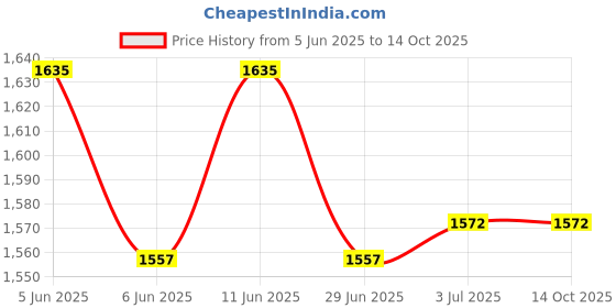 amazon.in airtel digital tv Airtel HD DTH Set Top Box |1 Month Ultimate Tamil SD Pack | Recording Feature | airtel digital tv Price History Graph from 5 Jun 2025 to 13 Oct 2025
