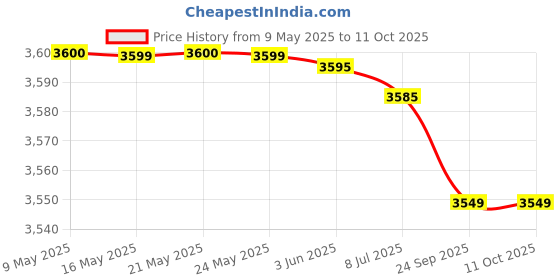 amazon.in airtel digital tv Airtel HD Set Top Box with Free Installation | ₹4000 Recharge Included | No Hardware Cost | DTH Connection airtel digital tv Price History Graph from 9 May 2025 to 10 Oct 2025