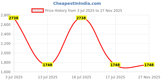 amazon.in airtel digital tv Airtel Xstream Only Box | Android TV Box |1 Month Ultimate Hindi HD Pack | Free Installation | No Dish Antenna | 15+ OTT Apps airtel digital tv Price History Graph from 3 Jul 2025 to 27 Nov 2025