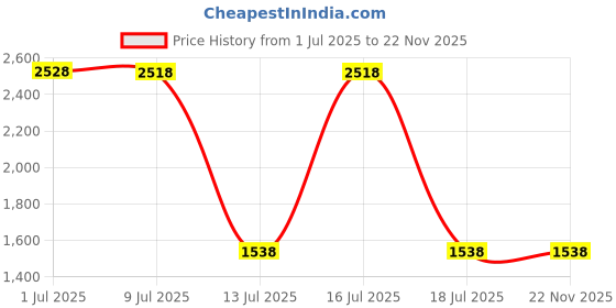 amazon.in airtel digital tv Airtel Xstream Only Box | Android TV Box |1 Month Ultimate Tamil HD Pack | Free Installation | No Dish Antenna | 15+ OTT Apps airtel digital tv Price History Graph from 1 Jul 2025 to 22 Nov 2025