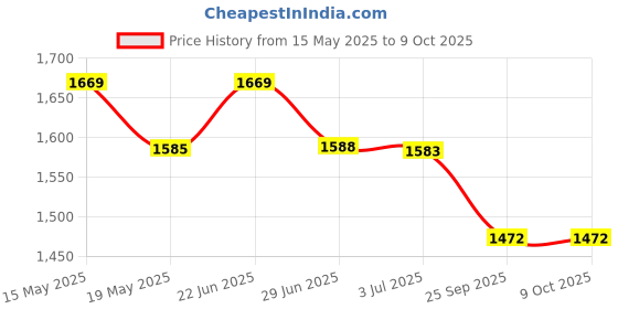 amazon.in Airtel Digital TV HD Set Top Box with 1 Month Basic Pack with Recording + Free Standard Installation Price History Graph from 15 May 2025 to 9 Oct 2025