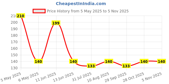 amazon.in Airtel DigitalTV DTH Television, Setup Box Remote Compatible for SD and HD Recording (Black) Price History Graph from 5 May 2025 to 1 Nov 2025