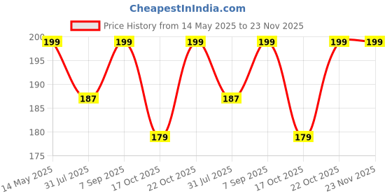 amazon.in Airtel DigitalTV DTH Television, Setup Box Remote Compatible for SD and HD Recording (Black) Price History Graph from 14 May 2025 to 23 Nov 2025