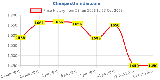 amazon.in airtel digital tv Airtel DTH HD Set Top Box | 1 Month Entertainment Pack I Free Standard Installation|Recording Feature airtel digital tv Price History Graph from 28 Jun 2025 to 13 Oct 2025