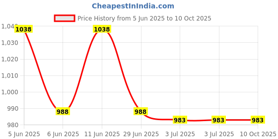 amazon.in airtel digital tv Airtel DTH Only HD Set Top Box | 1 Month Entertainment SD Pack| Free Installation | Recording Feature | No Dish Antenna airtel digital tv Price History Graph from 5 Jun 2025 to 10 Oct 2025
