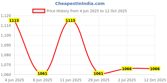 amazon.in airtel digital tv Airtel DTH Only HD Set Top Box |1 Month Hindi Entertainment HD Pack | Free Installation | Recording Feature | No Dish Antenna airtel digital tv Price History Graph from 4 Jun 2025 to 12 Oct 2025