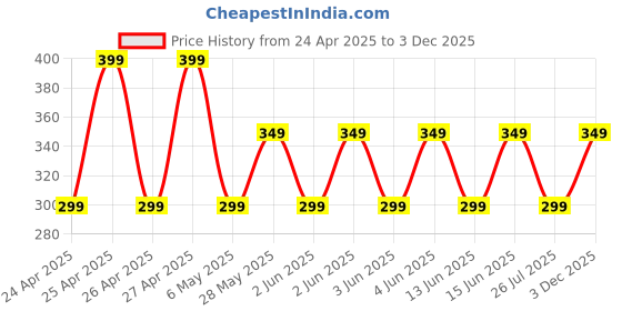 amazon.in saplotia Airtel DTH Remote Original Compatible (Come with 2 AAA Batteries) saplotia Price History Graph from 24 Apr 2025 to 3 Dec 2025