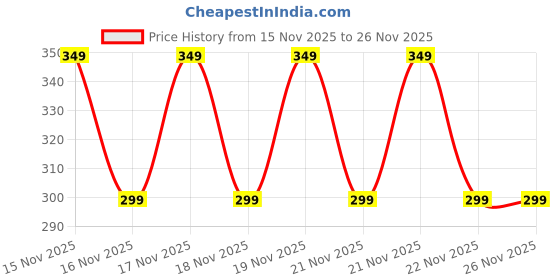 amazon.in Airtel DTH Remote Original Compatible with HD/SD Set Top Box (Come with 2 AAA Batteries) Price History Graph from 15 Nov 2025 to 26 Nov 2025