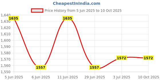 amazon.in airtel digital tv Airtel HD DTH Set Top Box |1 Month Ultimate Tamil SD Pack | Recording Feature | airtel digital tv Price History Graph from 5 Jun 2025 to 9 Oct 2025