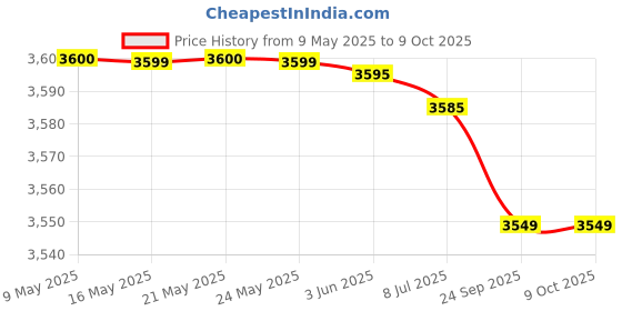 amazon.in airtel digital tv Airtel HD Set Top Box with Free Installation | ₹4000 Recharge Included | No Hardware Cost | DTH Connection airtel digital tv Price History Graph from 9 May 2025 to 9 Oct 2025