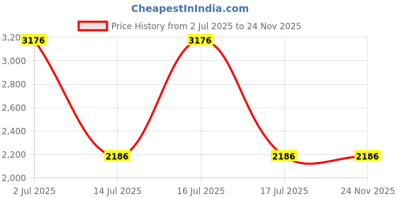 amazon.in Airtel Xstream Box | Android TV Box | 1 Month Ultimate Hindi SD Pack | Free Installation airtel xstream Price History Graph from 2 Jul 2025 to 23 Nov 2025
