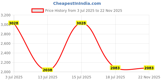 amazon.in Airtel Xstream Box | Android TV Box | 1 Month Ultimate Tamil SD Pack | Free Installation airtel xstream Price History Graph from 3 Jul 2025 to 21 Nov 2025