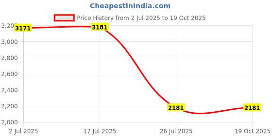 amazon.in Airtel Xstream Box | Android TV Box |1 Month Ultimate Marathi HD Pack | Free Installation Price History Graph from 2 Jul 2025 to 18 Oct 2025