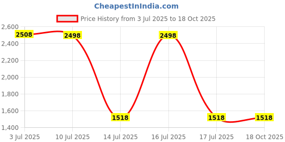amazon.in Airtel Xstream Only Box | Android TV Box | Kannada Pack | Free Installation | No Dish Antenna (1M Ultimate Kannada HD) airtel xstream Price History Graph from 3 Jul 2025 to 18 Oct 2025