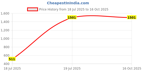 amazon.in Airtel Xstream Only Box | Android TV Box | Marathi Pack | Free Installation | No Dish Antenna (1M Ultimate Marathi SD) Price History Graph from 18 Jul 2025 to 16 Oct 2025