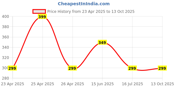 amazon.in Airtel Xstream Remote Original Compatible Non-Voice (Come with 2 AAA Batteries) Price History Graph from 23 Apr 2025 to 13 Oct 2025