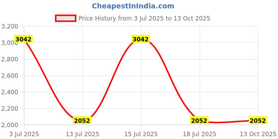 amazon.in Airtel Xstream with Free 3 Months Prime & Xstream Premium Including ErosNow, Hungama Play ! (1 Month Malayalam Pack) airtel xstream Price History Graph from 3 Jul 2025 to 13 Oct 2025