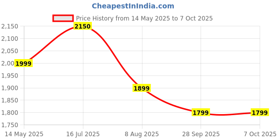 amazon.in AIRTH Air Purifier Filter for Cassette AC, HEPA AC Filter with Green Coating for Home & Office, Upgrades AC into Air Purifier, Protection from PM2.5, PM10 & Virus, Developed at IIT Kanpur & IISc airth Price History Graph from 14 May 2025 to 7 Oct 2025