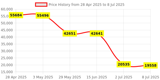 amazon.in AirTies Wi-Fi Airi by Frontier Secure Smart Mesh Access Point 4920 2.4 GHz / 5 GHz WPS (2) Price History Graph from 28 Apr 2025 to 8 Jul 2025