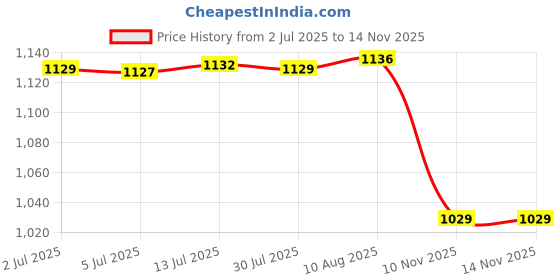 amazon.in Airtight Bento Box Salad Container Leakproof Lid for Boys Children Office White PP Price History Graph from 2 Jul 2025 to 14 Nov 2025