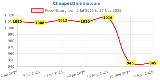 amazon.in Airtight Coffee Canister Sealable Containers W/Valve for Beans Flour White Price History Graph from 2 Jul 2025 to 16 Nov 2025