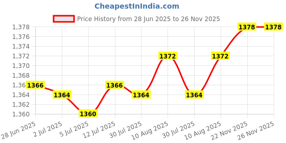 amazon.in Airtight Dry Food Storage Container Storage Canister for Grain Candy Cereal 2.5L Price History Graph from 28 Jun 2025 to 25 Nov 2025