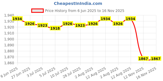 amazon.in Airtight Food Storage Container Vacuum Canister for Candy Grains Black 1200ml Price History Graph from 6 Jun 2025 to 16 Nov 2025