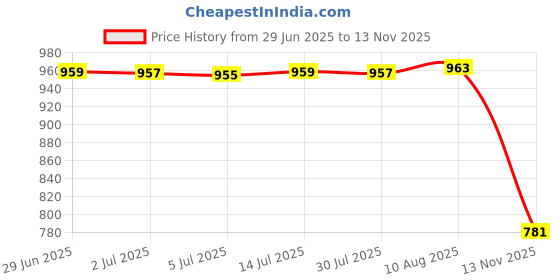 amazon.in Airtight Grain Container Large Capacity with Lids for Flour Kitchen Coffee Price History Graph from 29 Jun 2025 to 13 Nov 2025