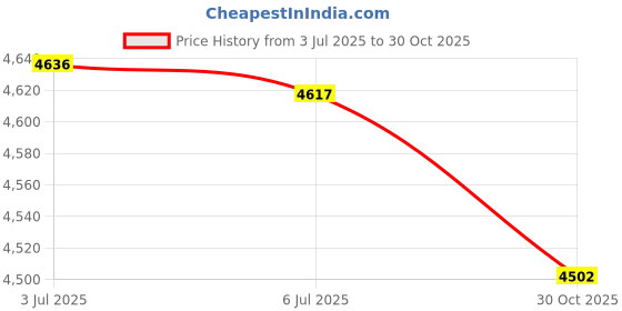 amazon.in Airtight Rice Barrel Multipurpose Pantry Organization for Nuts Dried Fruits L Dark Green Price History Graph from 3 Jul 2025 to 30 Oct 2025