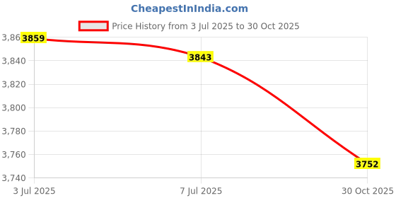 amazon.in Airtight Rice Barrel Multipurpose Pantry Organization for Nuts Dried Fruits S Dark Green Price History Graph from 3 Jul 2025 to 30 Oct 2025