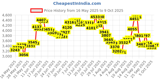 amazon.in AiRunTech Upgraded No Bounce Hydration Belt Can be Cut to Size Design Strap for Any Hips for Men Women Running Belt with Water Bottle Holder with Large Pocket Fits Most Smartphones (Green) Price History Graph from 16 May 2025 to 9 Oct 2025