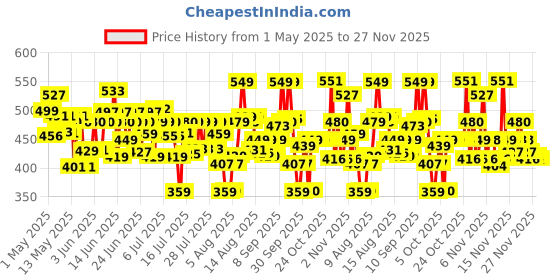 amazon.in Airwick Freshmatic Air Freshner Complete Kit, Hills Of Munnar - 250 Ml, Spray(Lavender & Lotus) Price History Graph from 1 May 2025 to 27 Nov 2025