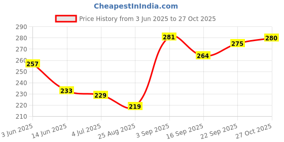 amazon.in Airwick Freshmatic Automatic air freshener Refill, Summer Delight - 250ml (2600 sprays) Price History Graph from 3 Jun 2025 to 27 Oct 2025