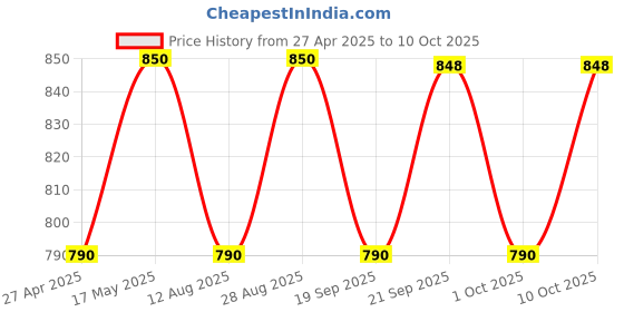amazon.in Airwick Freshmatic Automatic Room Freshener Refill, Summer Delight - 250 ml (Pack of 2) | 2600 Sprays Guaranteed | Lasts up to 70 days Price History Graph from 27 Apr 2025 to 10 Oct 2025