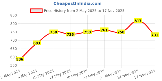 amazon.in air wick Airwick Freshmatic Machine - Lavender & Lotus and Summer Delight Refill Combo, 250ml Each | Automatic Air Freshener | Room Spray | Bathroom Freshener | Complete Kit air wick Price History Graph from 2 May 2025 to 17 Nov 2025