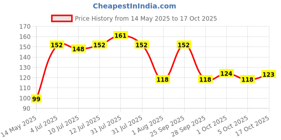 amazon.in air wick Airwick Room Air Freshener Spray - Rose & Saffron, 245ml air wick Price History Graph from 14 May 2025 to 17 Oct 2025