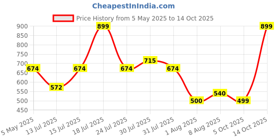 amazon.in Airwick Scented Candle for Home & Gift Purpose|Apple Orchard & Ceylon Cinnamon Aroma Fragrance|40 Hours Burn Time Price History Graph from 5 May 2025 to 14 Oct 2025